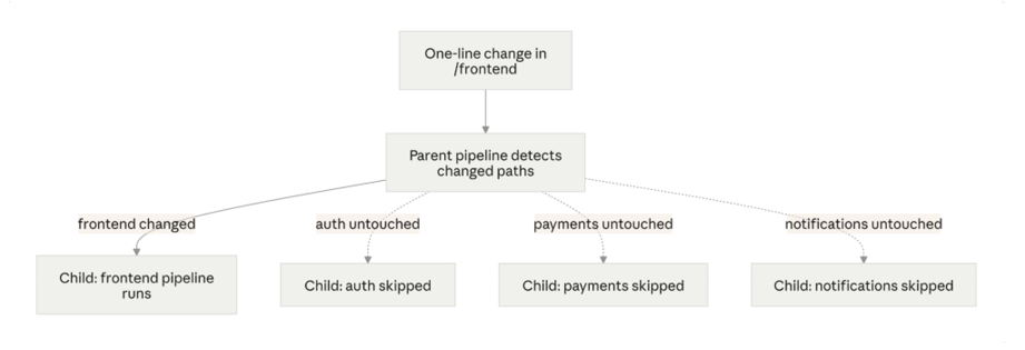 frontend changed